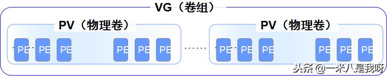 「Linux」如何创建及管理LVM分区——LVM逻辑卷管理