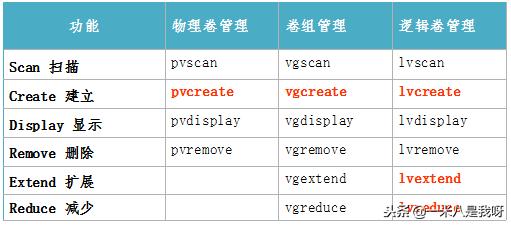 「Linux」如何创建及管理LVM分区——LVM逻辑卷管理